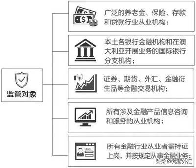 外匯監(jiān)管機構(gòu)ASIC信息詳解