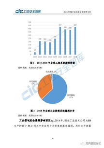 2018年度工業(yè)信息安全形勢(shì)分析與信息技術(shù)服務(wù)洞察報(bào)告